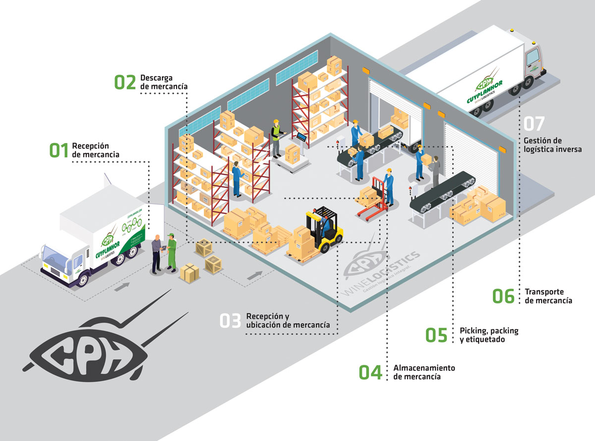 Logistica Integral Barcelona , Operador logístico integral – DYNF